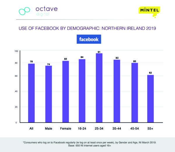 Use of Facebook by young people in Ireland 2019
