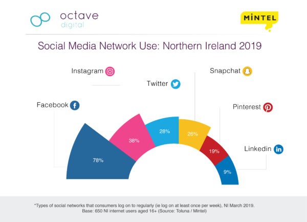 Social Media Use Northern Ireland 2019