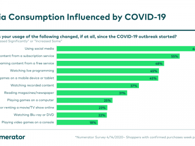 Social Media During 2020 and Future Trends