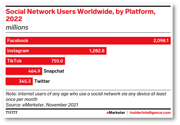Social graph of the social media platforms